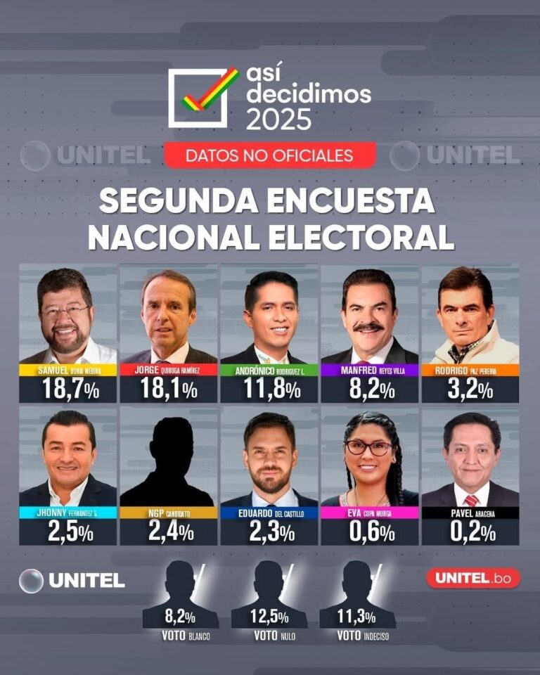Bolivia Decide Votar por “el Menos Peor”: Candidatos No Convencen a la Población