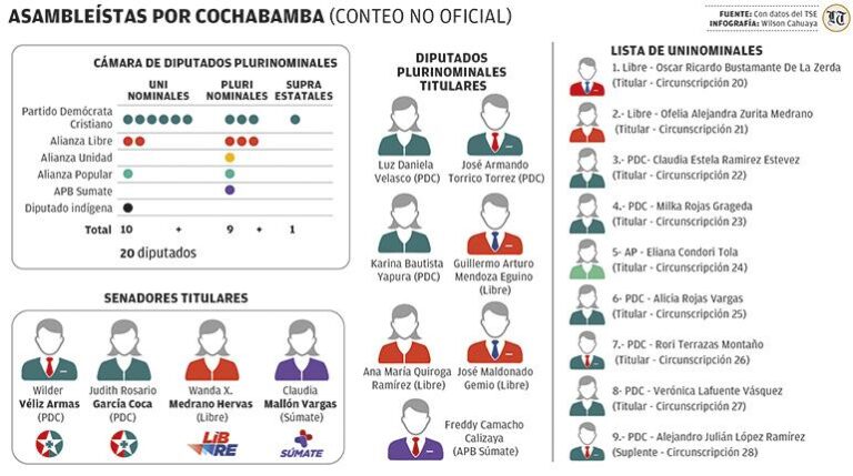 El PDC se impone en el Legislativo, pero tendrá que pactar con otras fuerzas para lograr 2/3