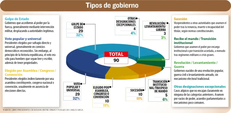 Bolivia elige al presidente 68 y a su gobierno 91