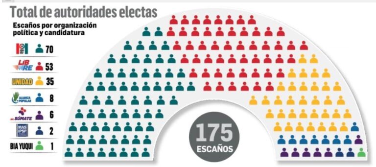 El TSE asigna escaños al Legislativo y abre la etapa para el balotaje Paz-Tuto